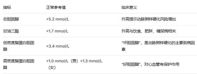 体检报告怎么看？——常见指标解读与科学应对