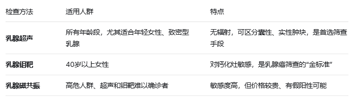 乳腺健康科普：常见问题与早期筛查