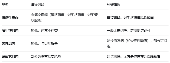 体检发现息肉，切还是不切？医生教你科学判断