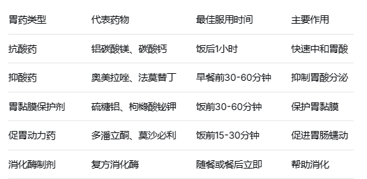 胃药，应该饭前吃还是饭后吃？