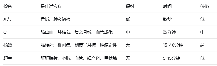 CT、核磁、B超、X光：我到底该做哪一个？