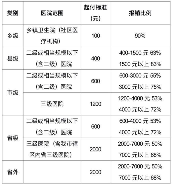2026年洛阳市城乡居民医疗保险报销政策