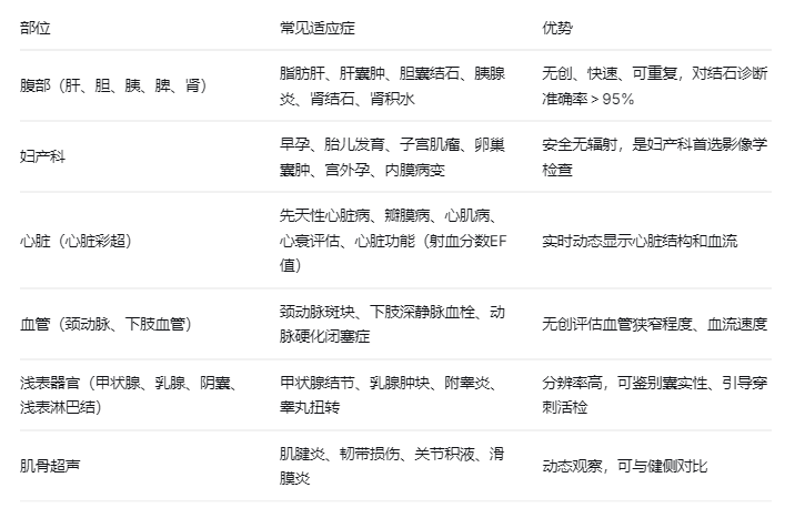 超声检查：没有辐射的“透视眼”，能看哪些病？