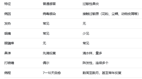 打喷嚏流鼻涕总不好？你可能错把鼻炎当感冒