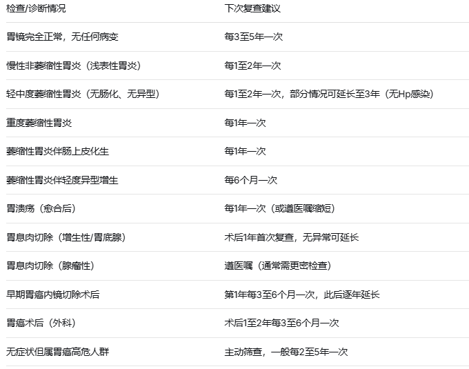 不同胃病多久做一次胃镜？收好这份复查时间表