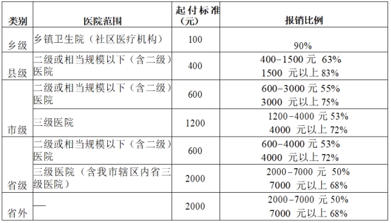 大学生医保待遇