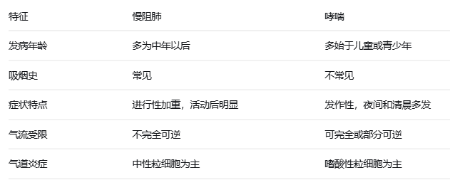 慢性阻塞性肺疾病：沉默的呼吸之痛