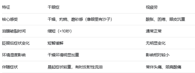 眼睛干涩、异物感，是“干眼症”还是“视疲劳”？