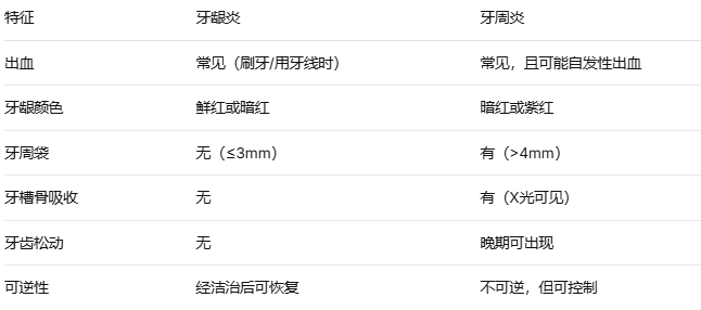 刷牙时牙龈老出血，是“上火”还是牙周炎？