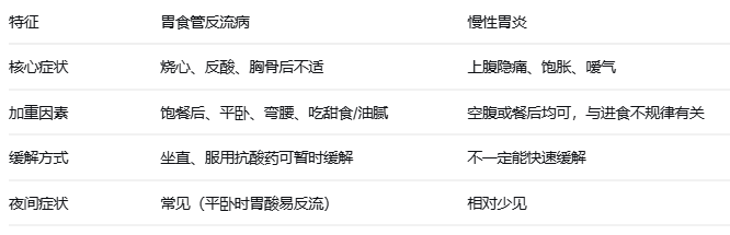 胃痛、反酸、烧心，是胃食管反流还是胃炎？